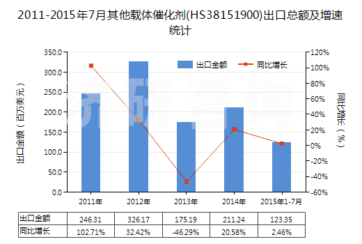 2011-2015年7月其他載體催化劑(HS38151900)出口總額及增速統(tǒng)計